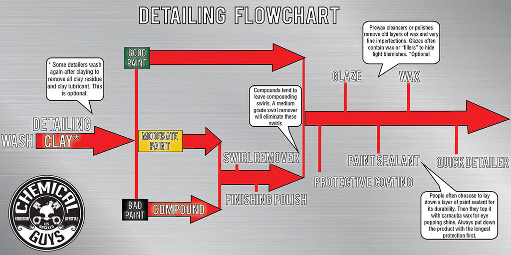 DETAILING FLOW CHART COMPLETE STEP-BY-STEP BREAKDOWN: