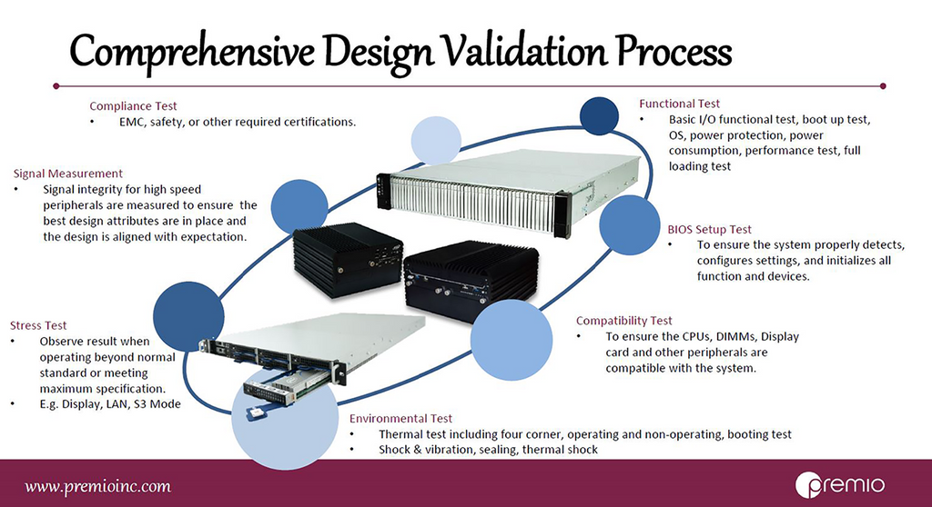 industrial pc design and validation