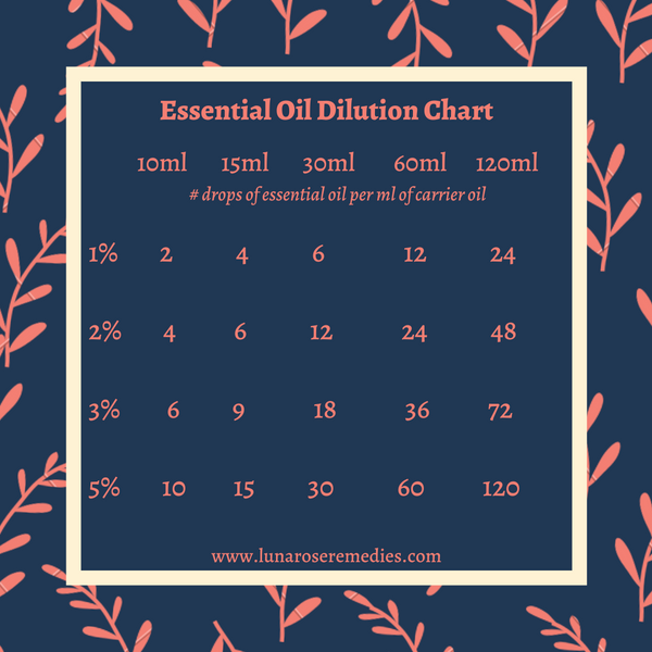 Essential Oil dilution chart