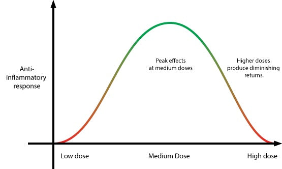 CBD bell curve