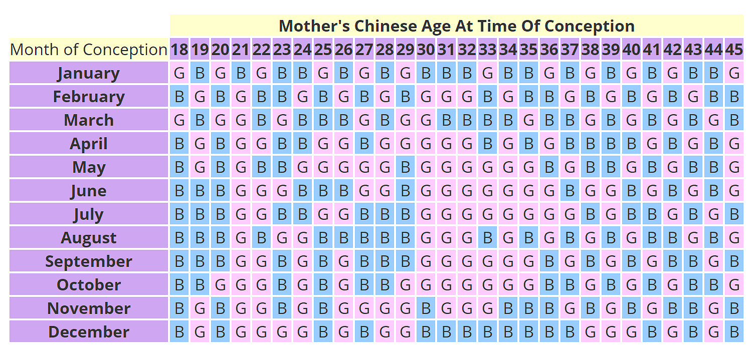 Chinese Gender Chart