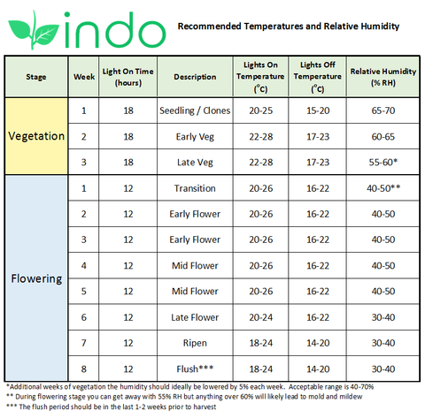 Indo Products Recommended Temperature and Relative Humidity