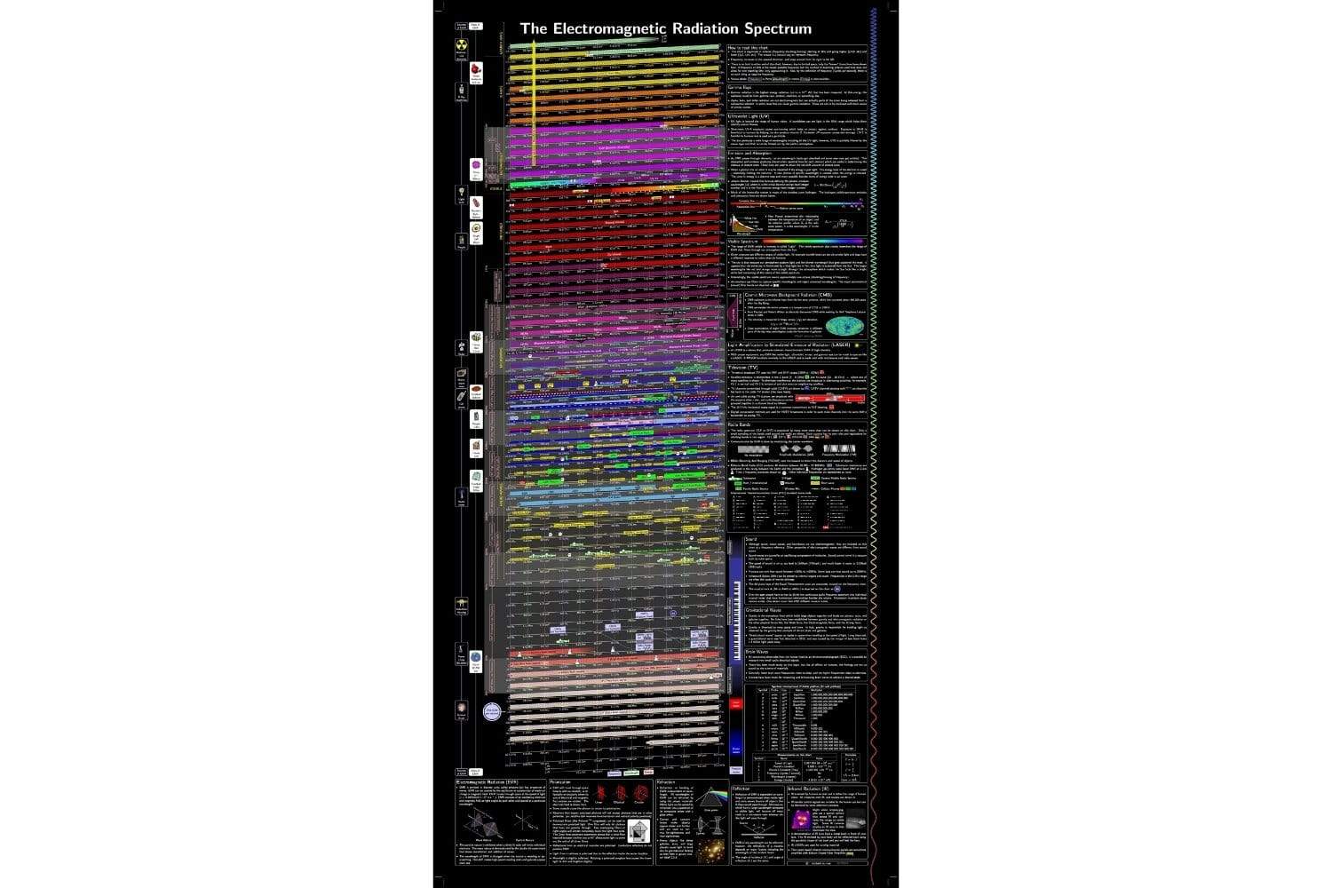 electromagnetic spectrum wavelengths chart