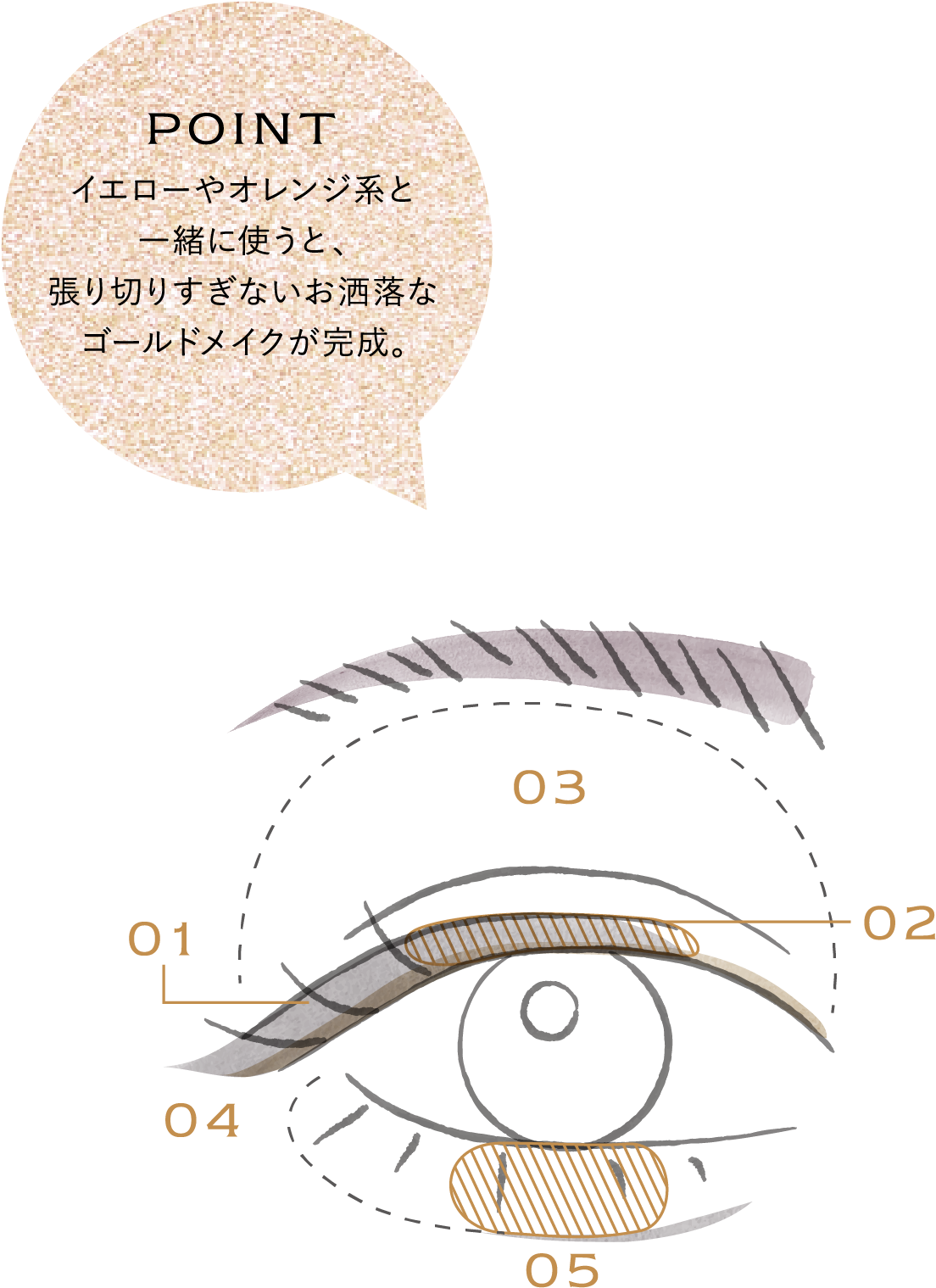 POINT イエローやオレンジ系と一緒に使うと、張り切りすぎないお洒落なゴールドメイクが完成。