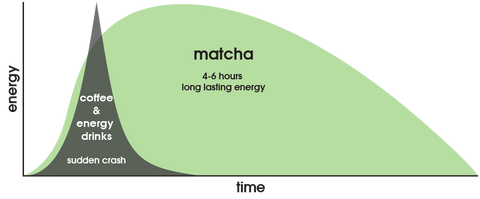 matcha-energy-release-graph