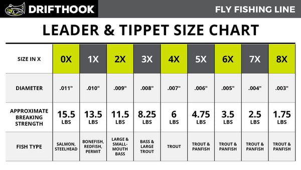 Leader and Tippet Size Chart