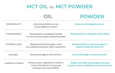 AURA Nutrition Blog Post: MCT Oil vs. Power: What's the Difference?