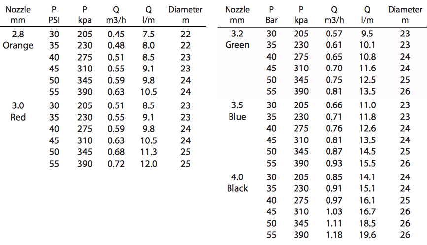 Wetta 8427 Plastic Impact Sprinkler Performance Chart