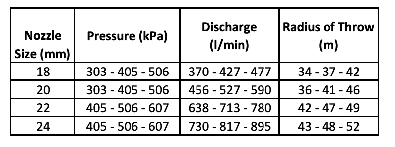 Nodolini S45 - 2" High Pressure Big Gun Sprinkler performance chart