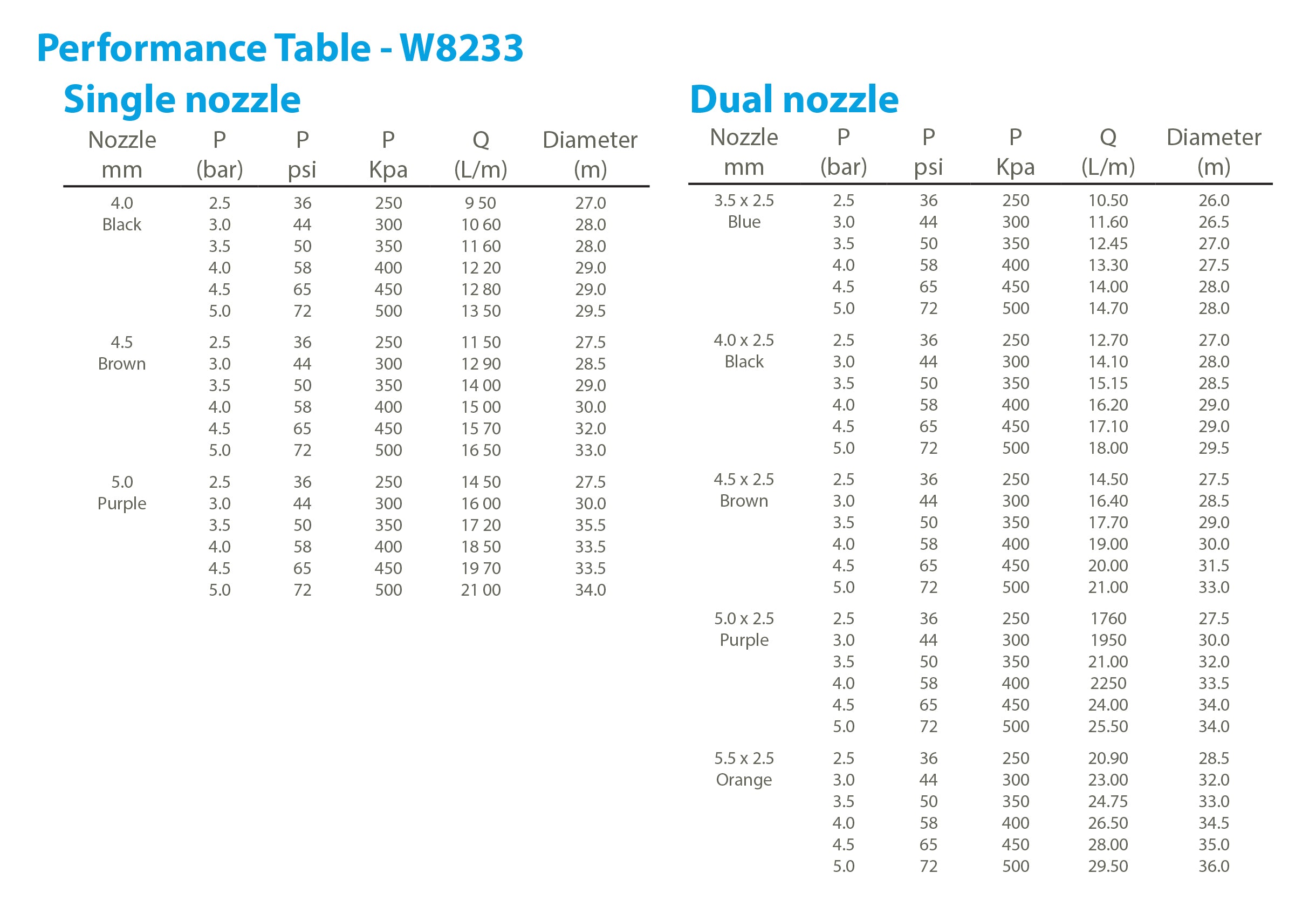 Wetta 8233 Brass Impact Sprinkler Performance chart