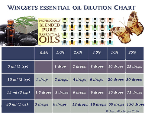 essential oil dilution chart for wingsets aromatherapy