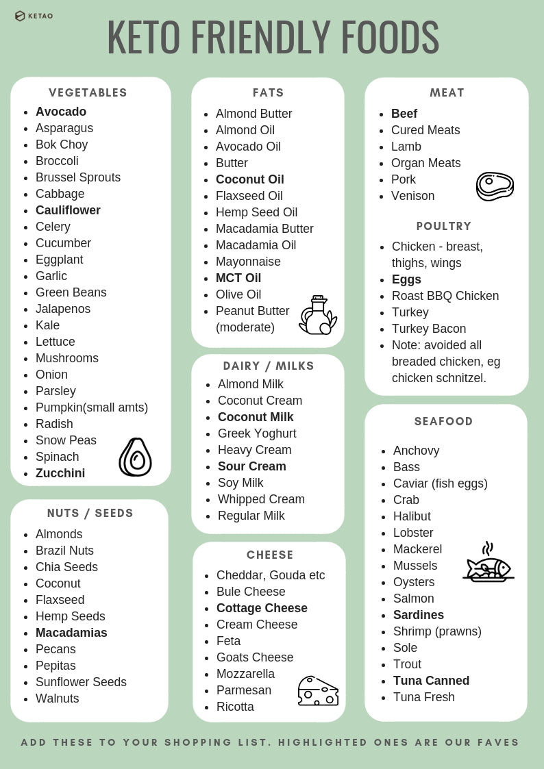 Keto Shopping list from ketao.com.au