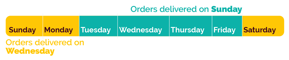 New order delivery times