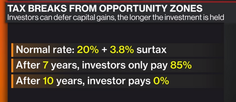 Here are the tax benefits of investing in Opportunity Zones. The longer your capital gains are invested the more tax benefits you receive.