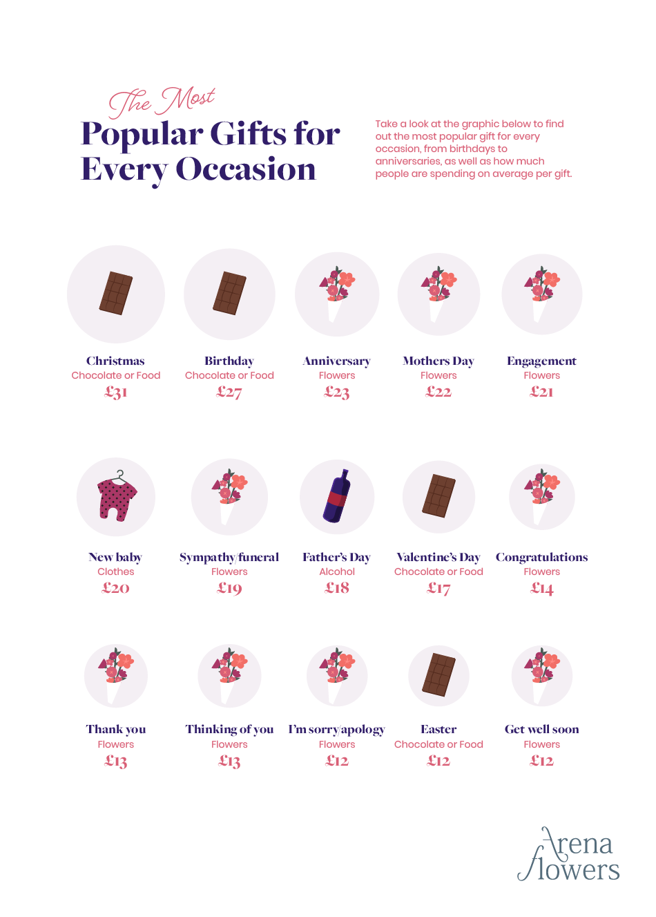 graphic showing the most popular gifts for each occasion