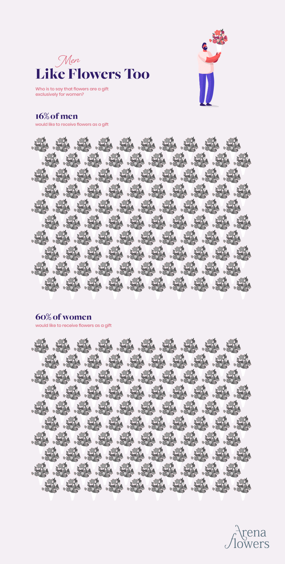 graphic showing 16% of men like flowers