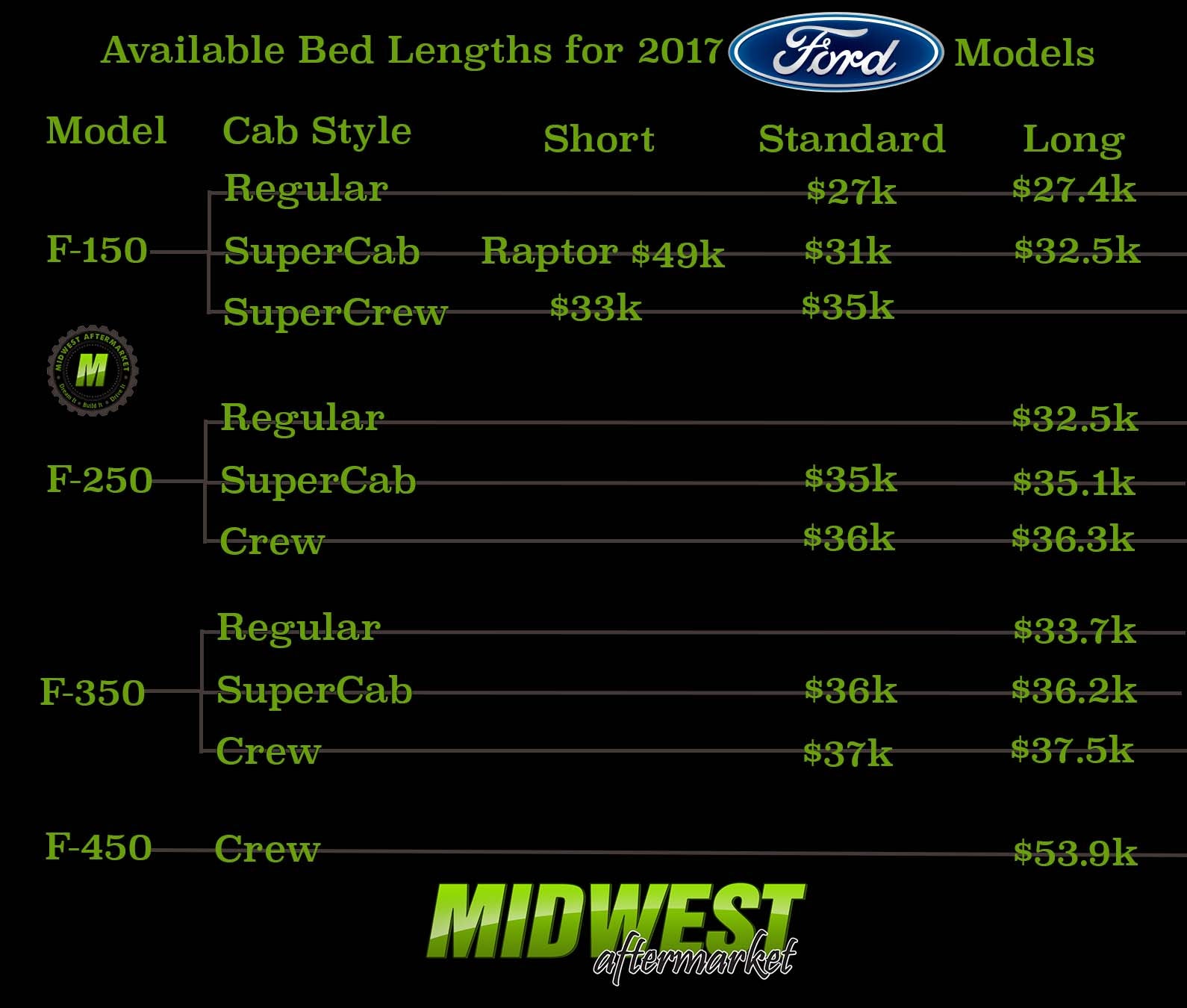 Ford Truck MSRP's and Bed Lengths Comparison