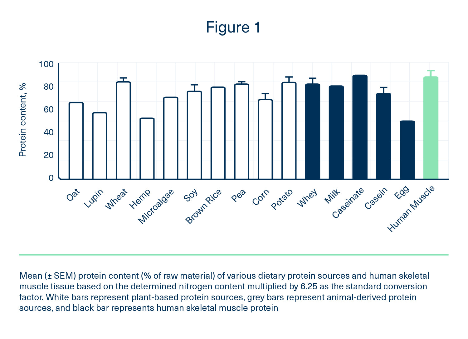 Protein content of dietary proteins