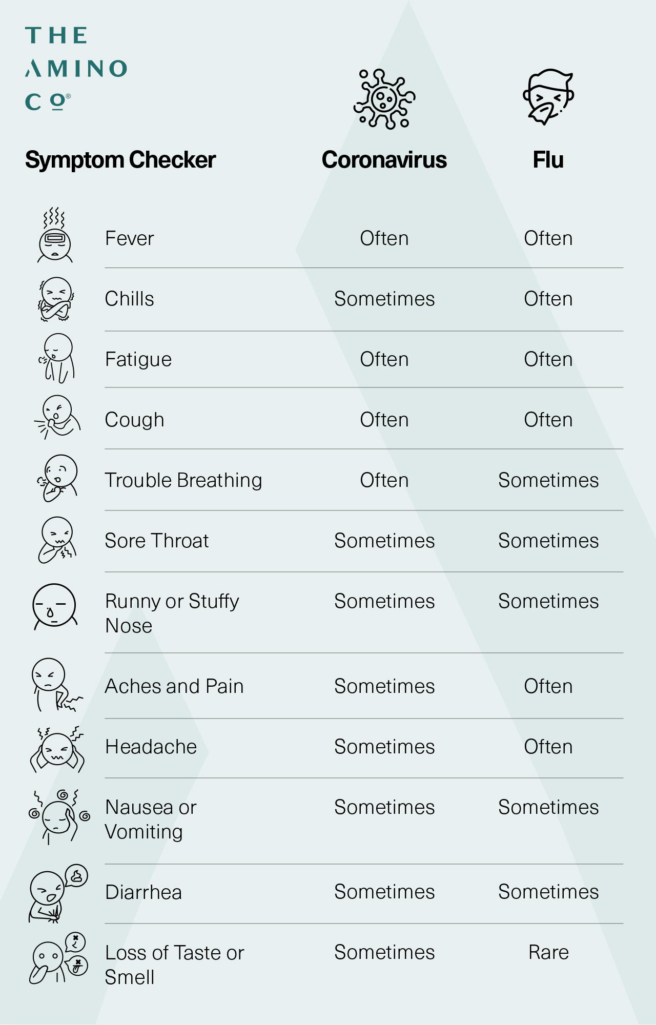 Flu vs. COVID Symptom Checker