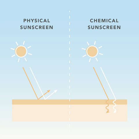 Physical Vs Chemical sunscreen
