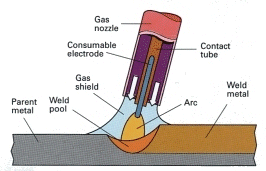 MIG Shielding Gases reference TWI