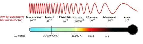 le spectre électromagnétique à la température de couleur