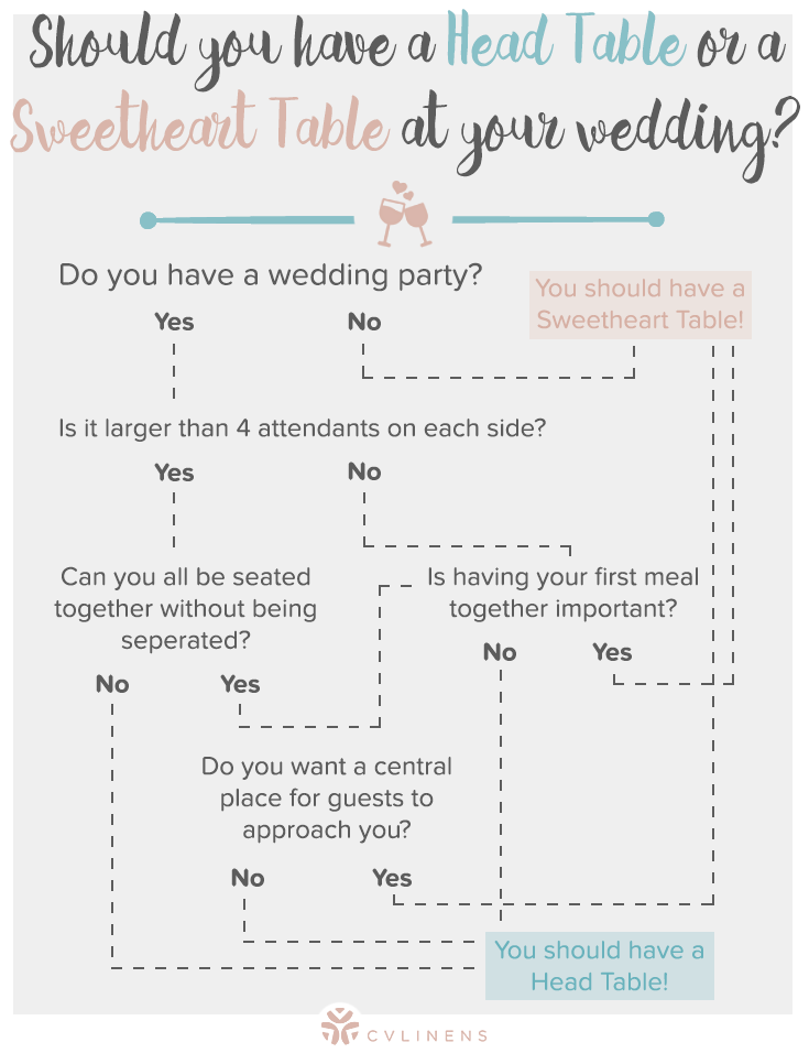 Head Table vs. Sweetheart Table Flowchart Infographic