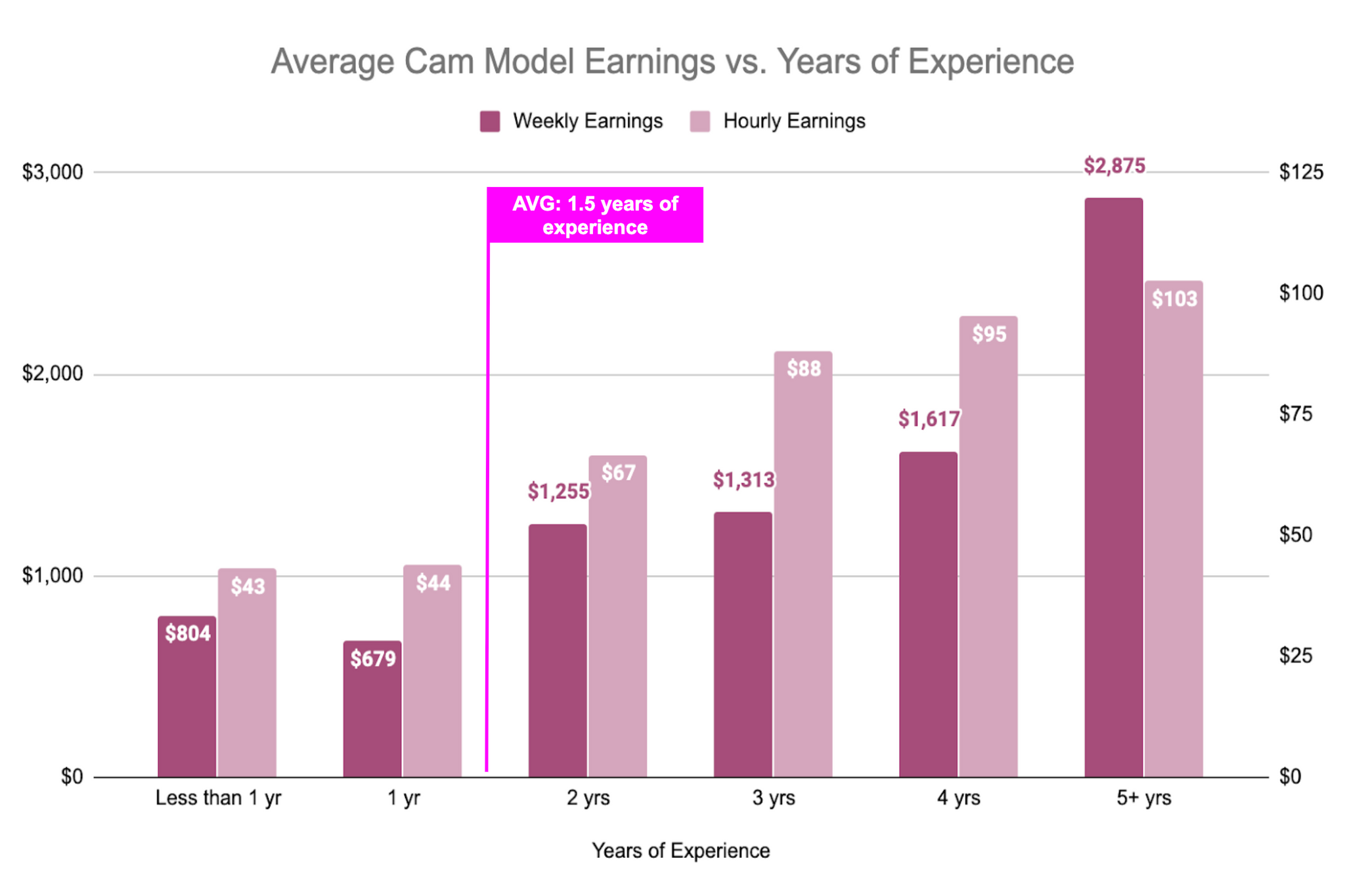 Cam Girl Salary - Webcam Model Earnings By Years of Experience