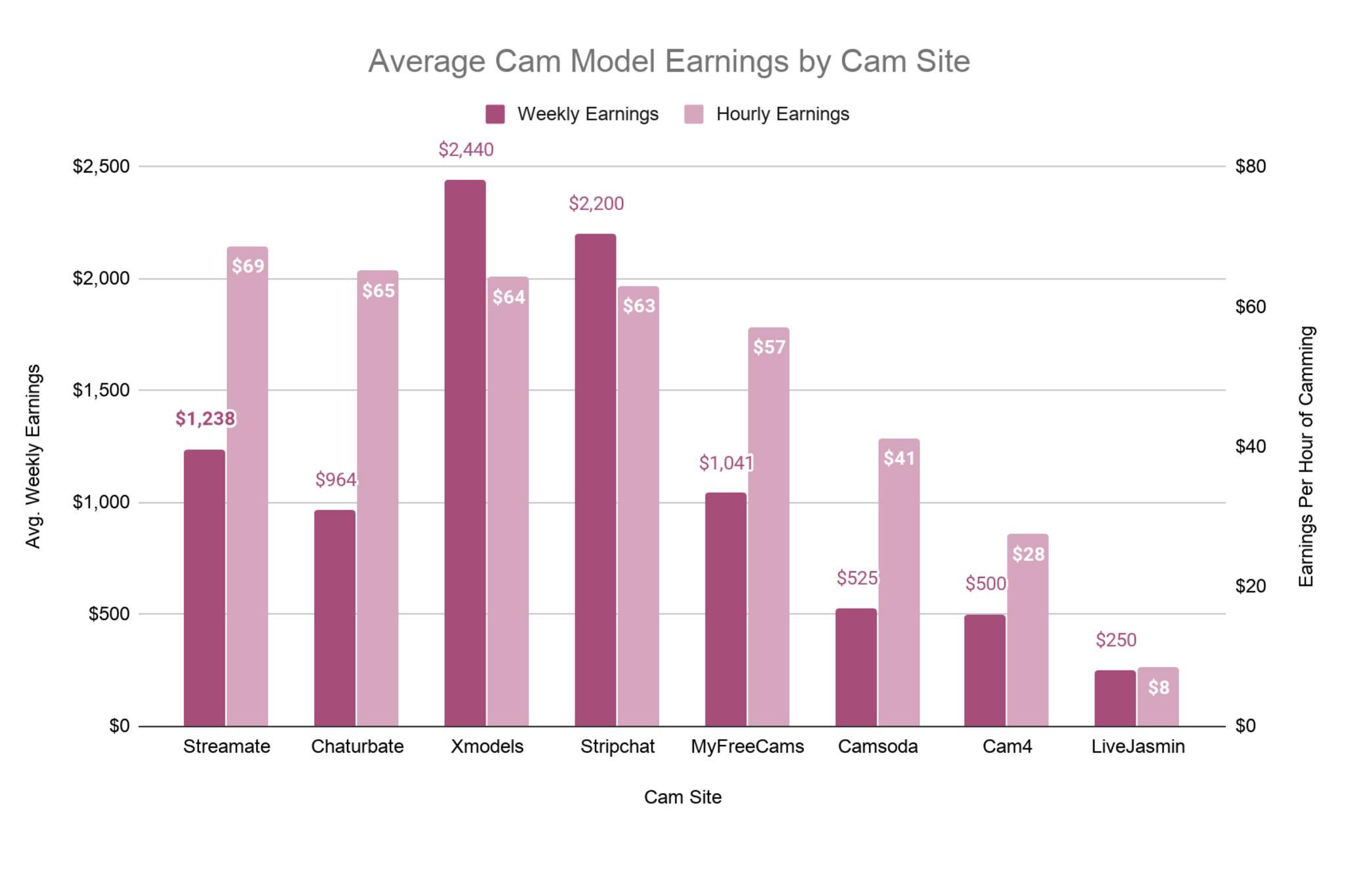 Highest Paying Cam Sites