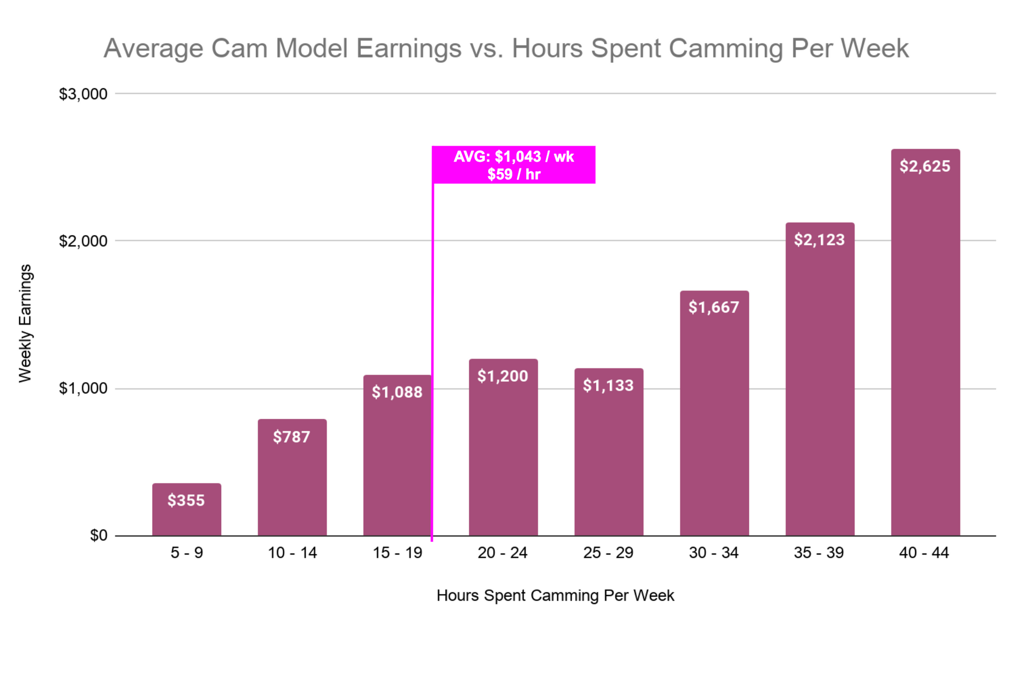 How Much Do Cam Girls Make - Earnings By Time Spent Camming