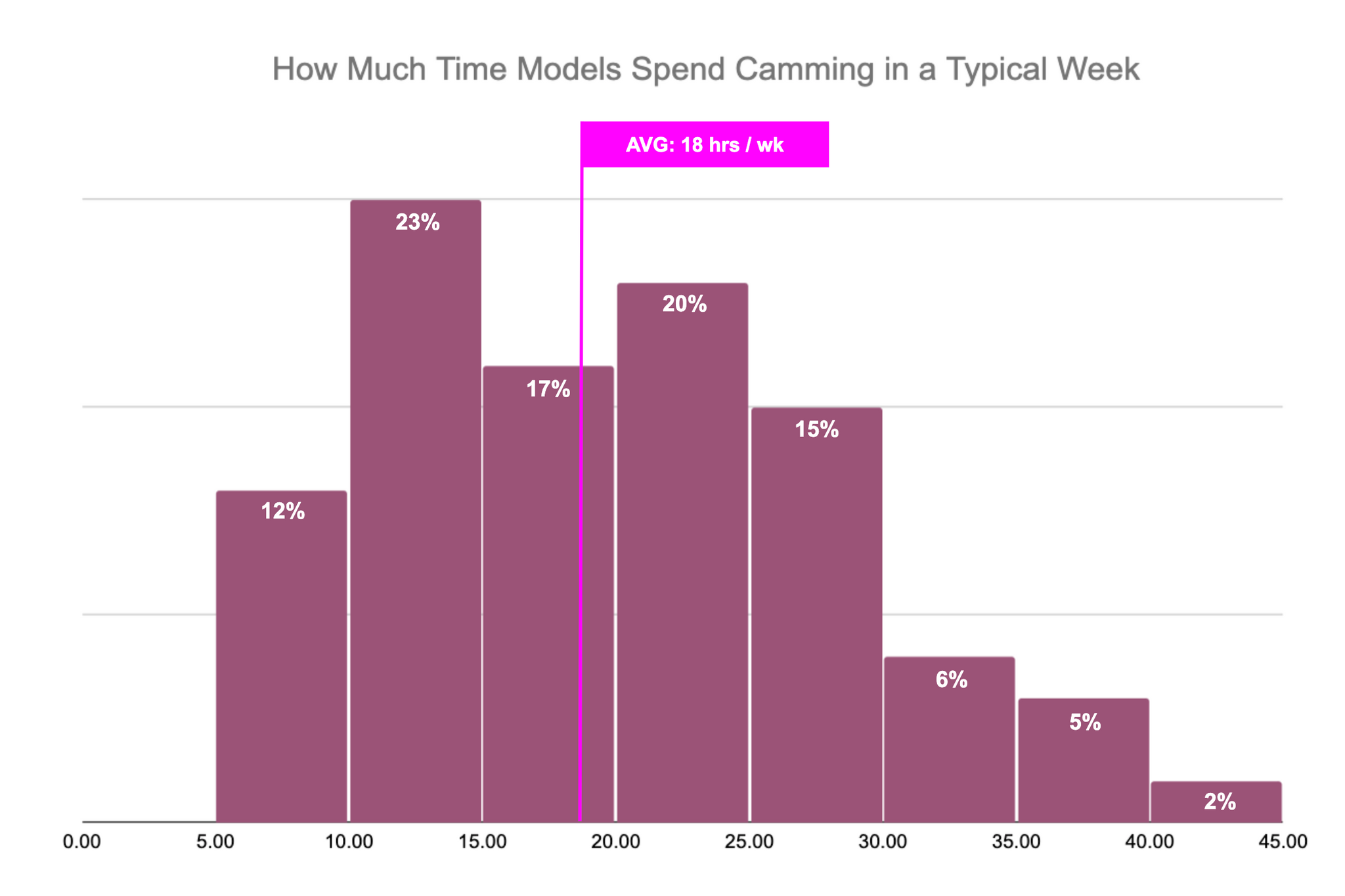 How Much Time Cam Girls Spend Camming Per Week
