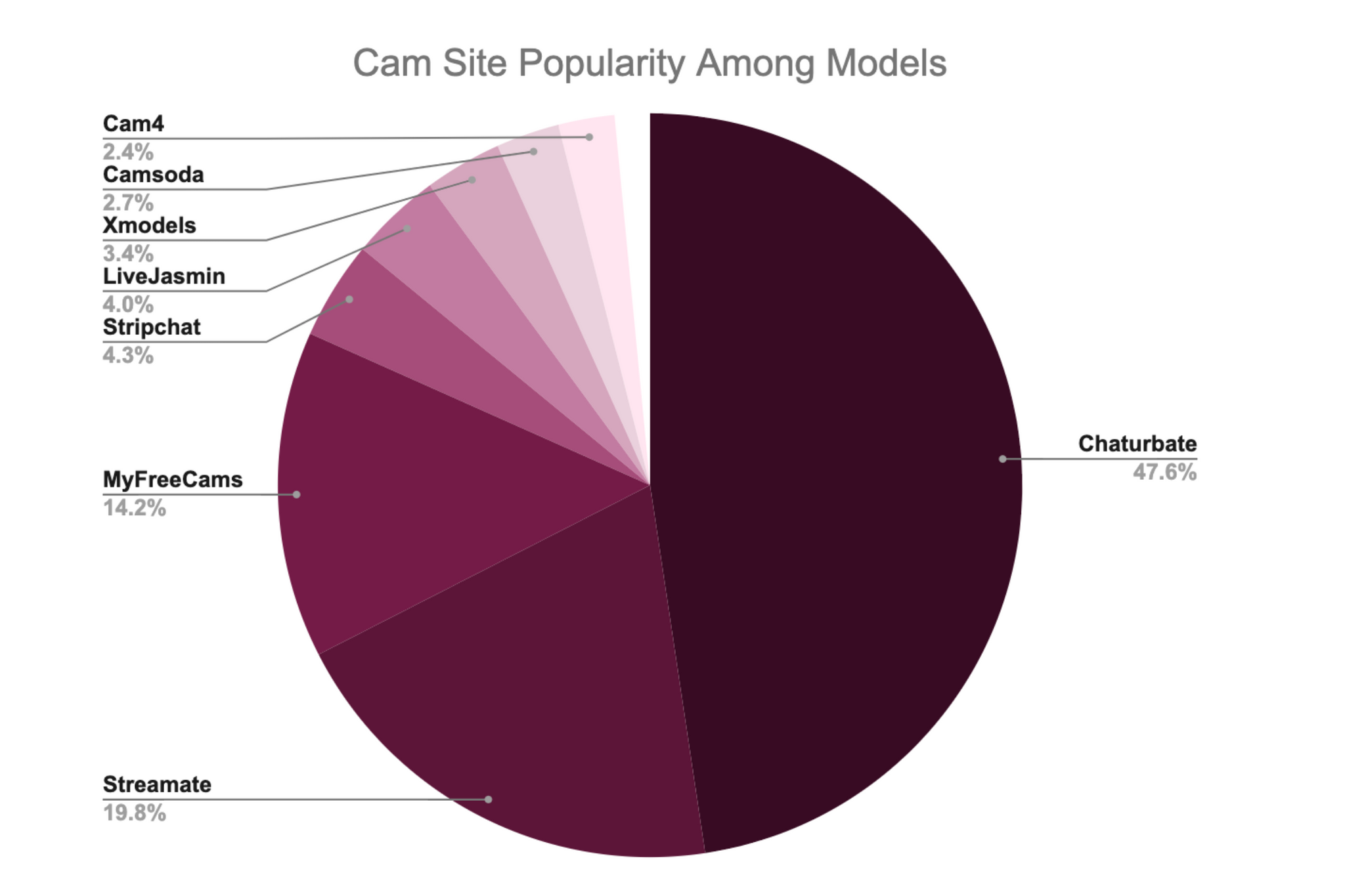Most Popular Cam Sites