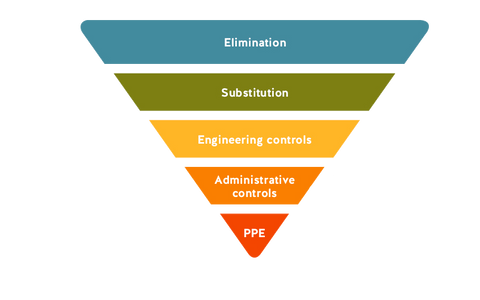 how to prevent coronavirus in the workplace hierarchy of controls