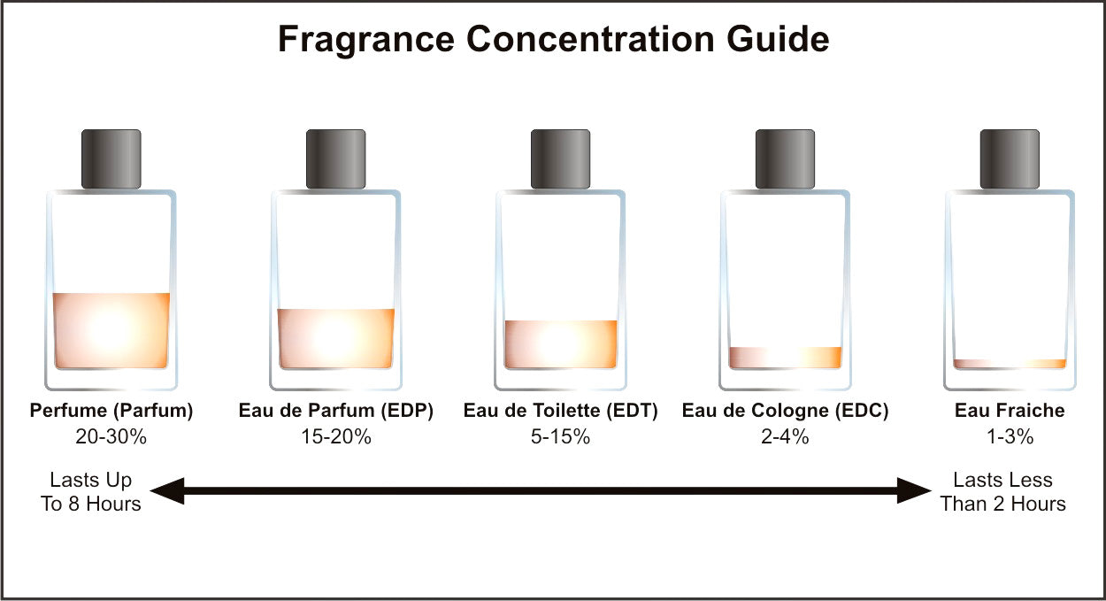 gennemse kort uregelmæssig PERFUME? EAU DE PARFUM? PARFUM DE TOILETTE? WHAT IS THE DIFFERENCE? – ALT.  Fragrances