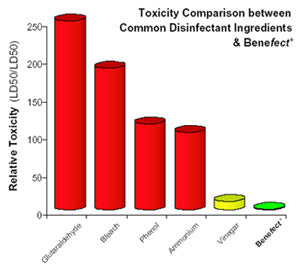 Toxicity Comparison Chart