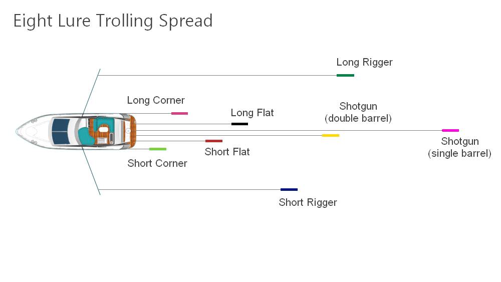 Eight line deepsea trolling lure spread.