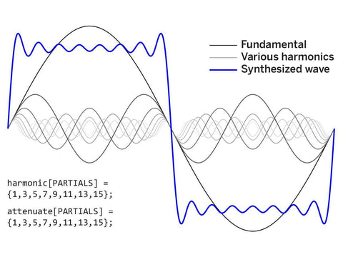 Additive Synthesis