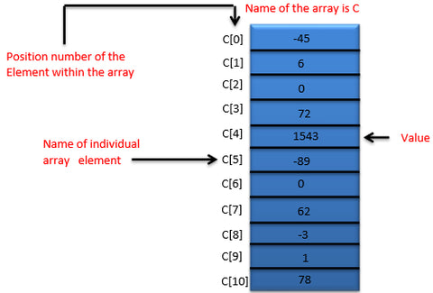 Arrays