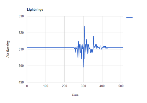 Lightning Detector