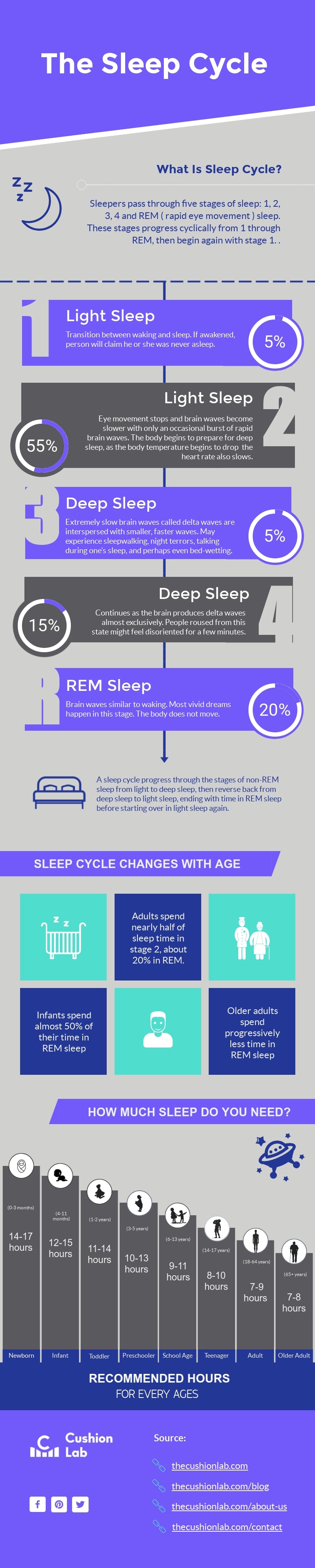 sleep cycle stages and recommended sleep hours for different age