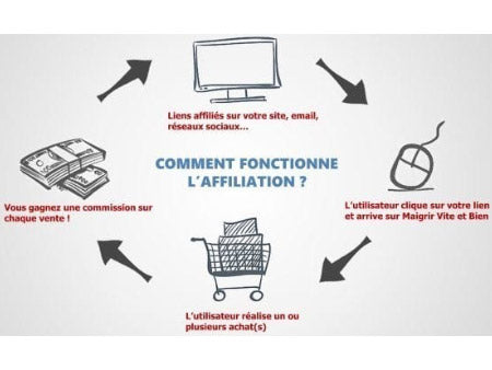 Schéma de fonctionnement de l’affiliation