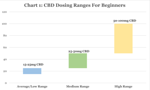 A graph showing the different stages of CBD dosage for people.