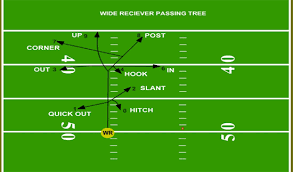 football passing route tree