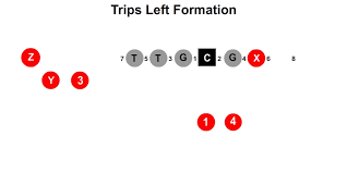 trips left football formation passing route tree