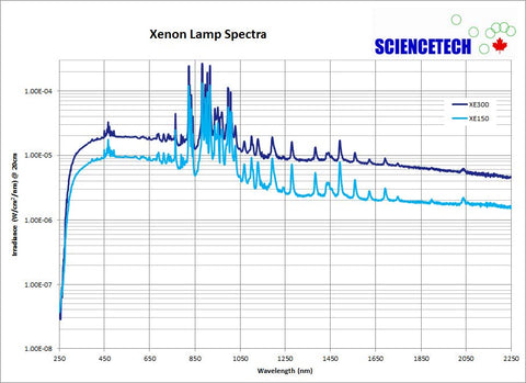 Xenon lamp spectral output