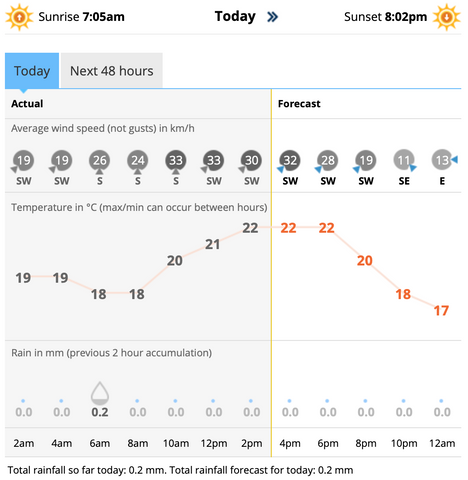 Metservice Weather Forecast Example