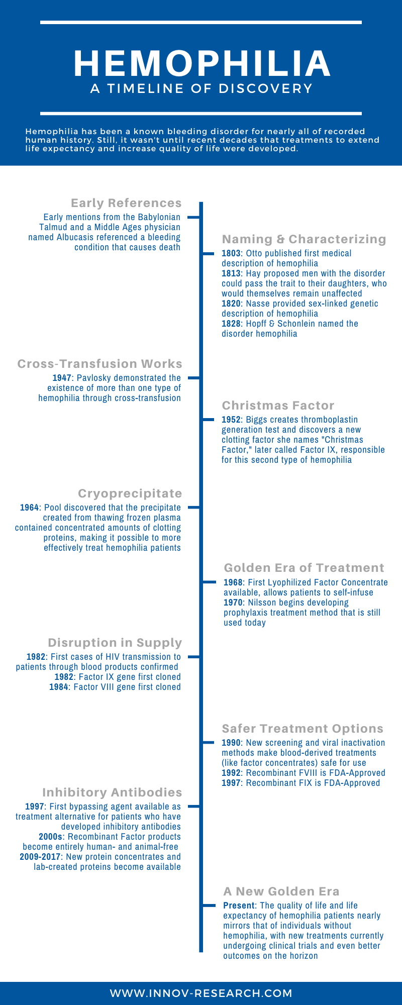 Timeline of Milestone in Hemophilia Research