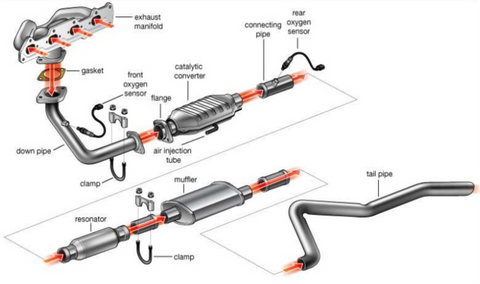 Exhaust system flow