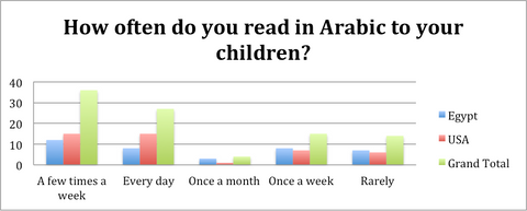 how often do you read books in arabic to your children usa egypt