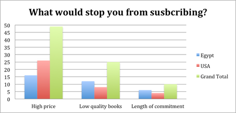 what stops you from subscribing high price